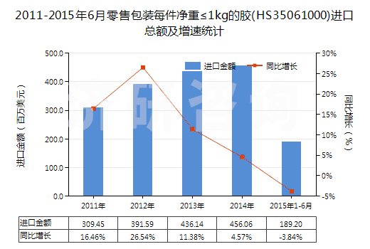 2011-2015年6月零售包裝每件凈重≤1kg的膠(HS35061000)進口總額及增速統(tǒng)計